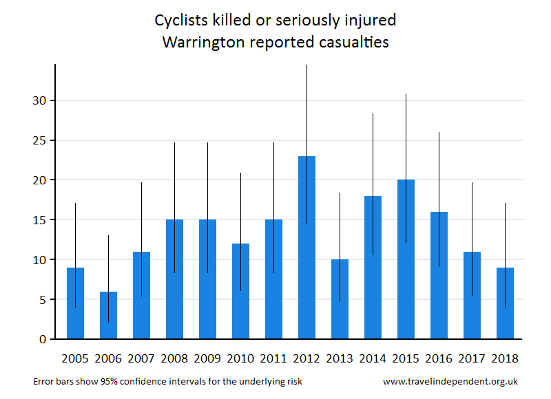 cyclist KSI casualties