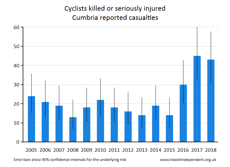 cyclist KSI casualties