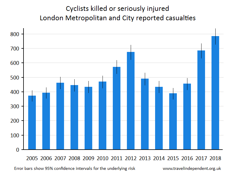 cyclist KSI casualties