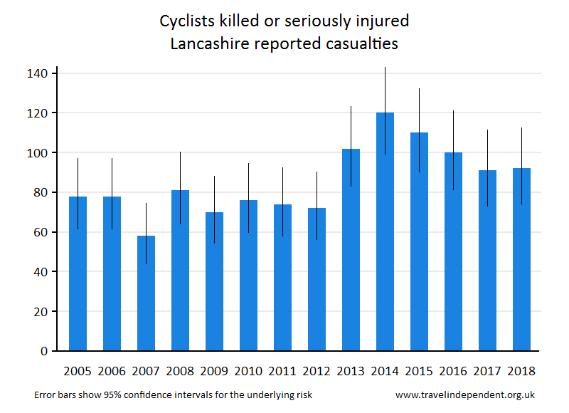 cyclist KSI casualties