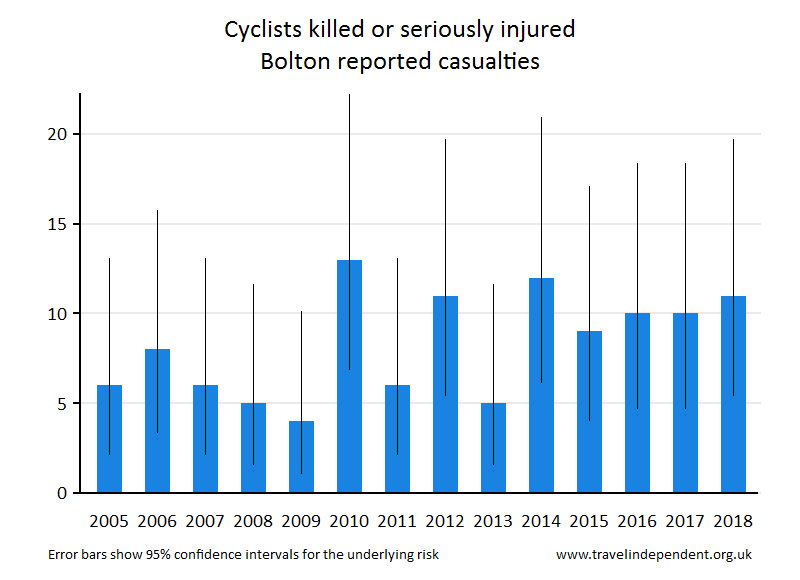 cyclist KSI casualties