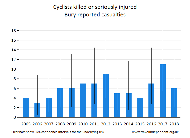 cyclist KSI casualties