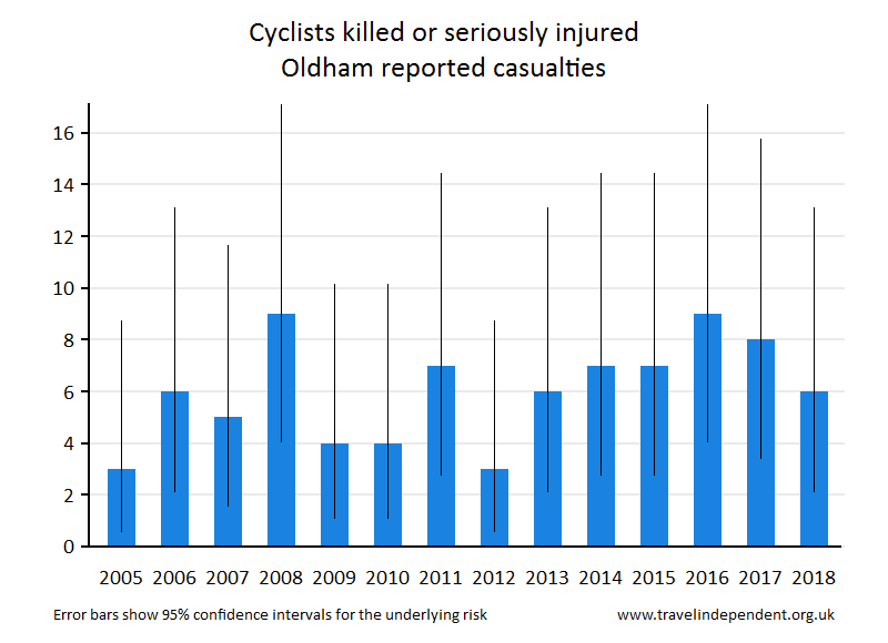 cyclist KSI casualties