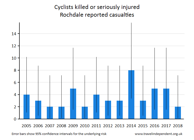 cyclist KSI casualties