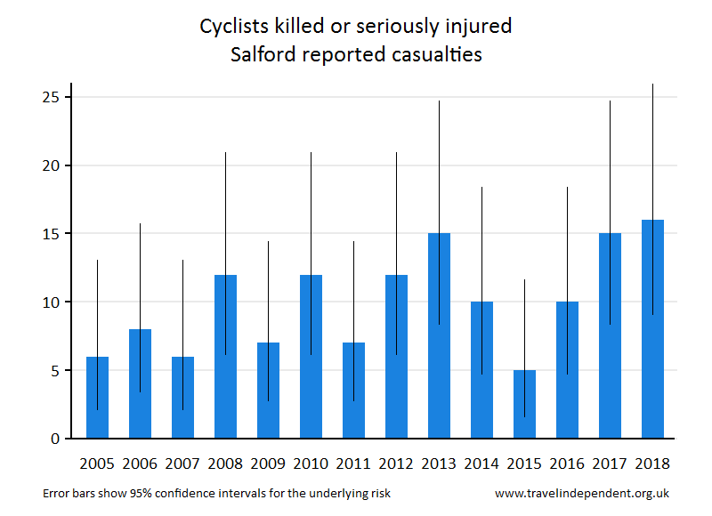 cyclist KSI casualties