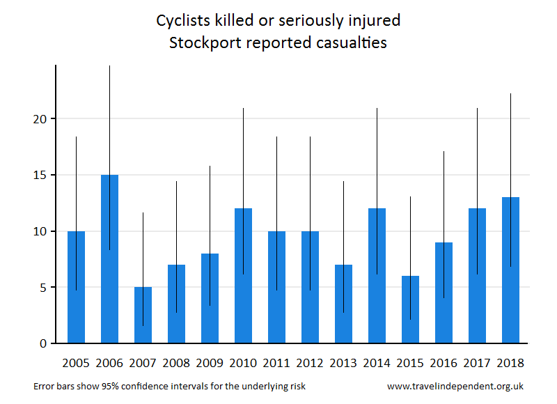 cyclist KSI casualties