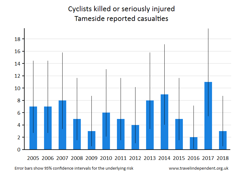 cyclist KSI casualties