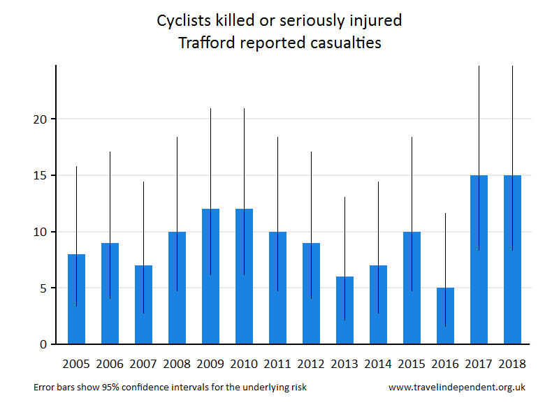 cyclist KSI casualties