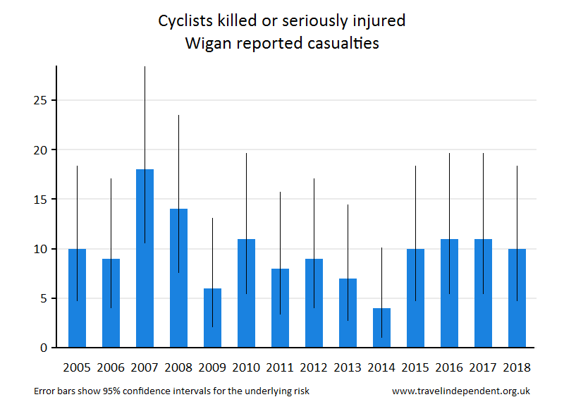 cyclist KSI casualties