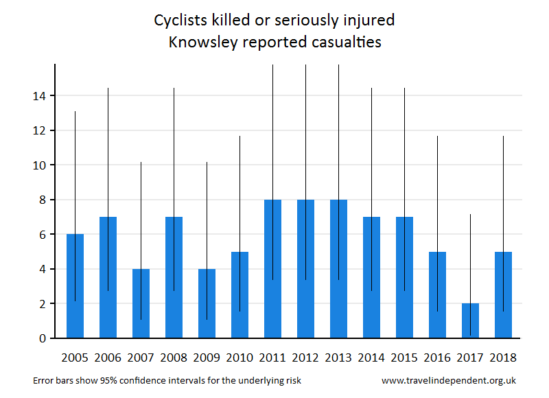 cyclist KSI casualties