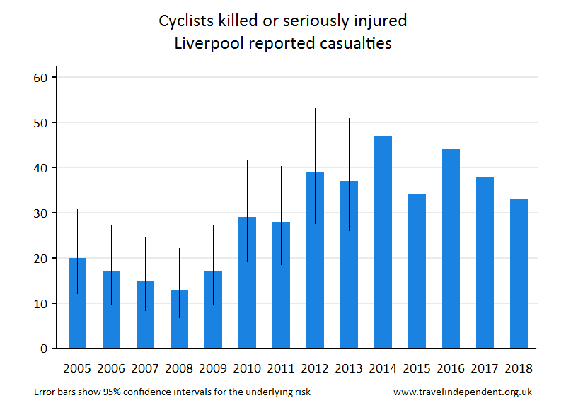 cyclist KSI casualties