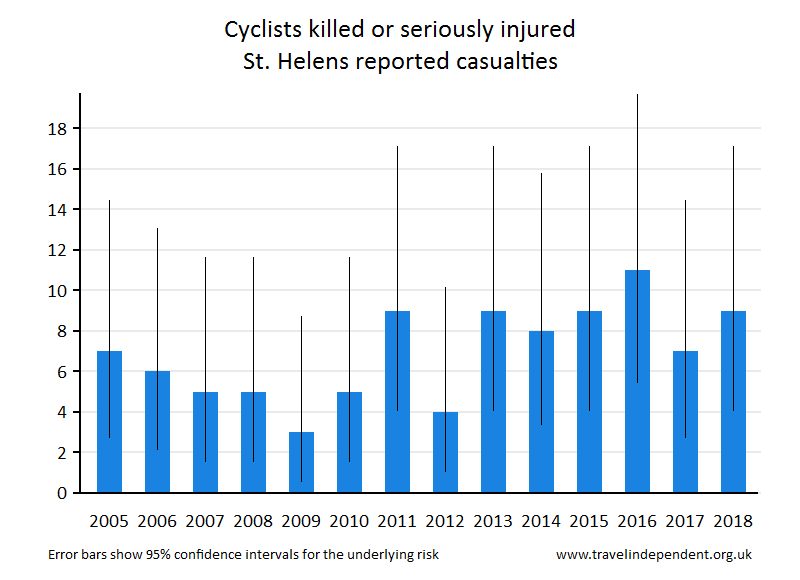 cyclist KSI casualties