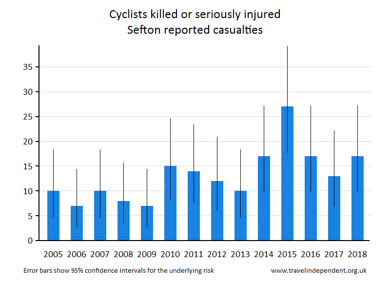 cyclist KSI casualties