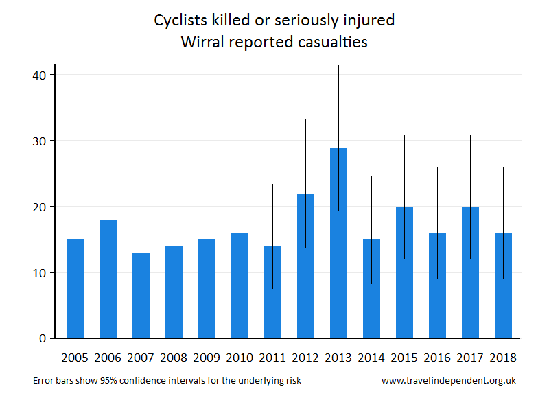 cyclist KSI casualties