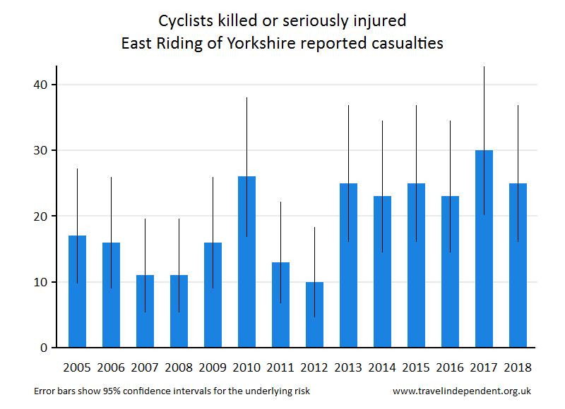 cyclist KSI casualties