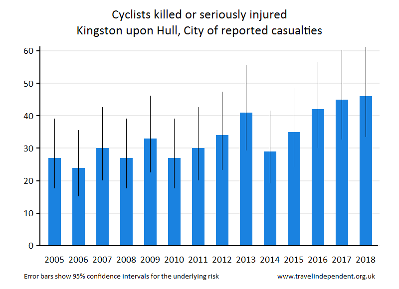 cyclist KSI casualties