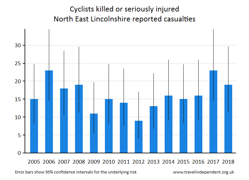 cyclist KSI casualties