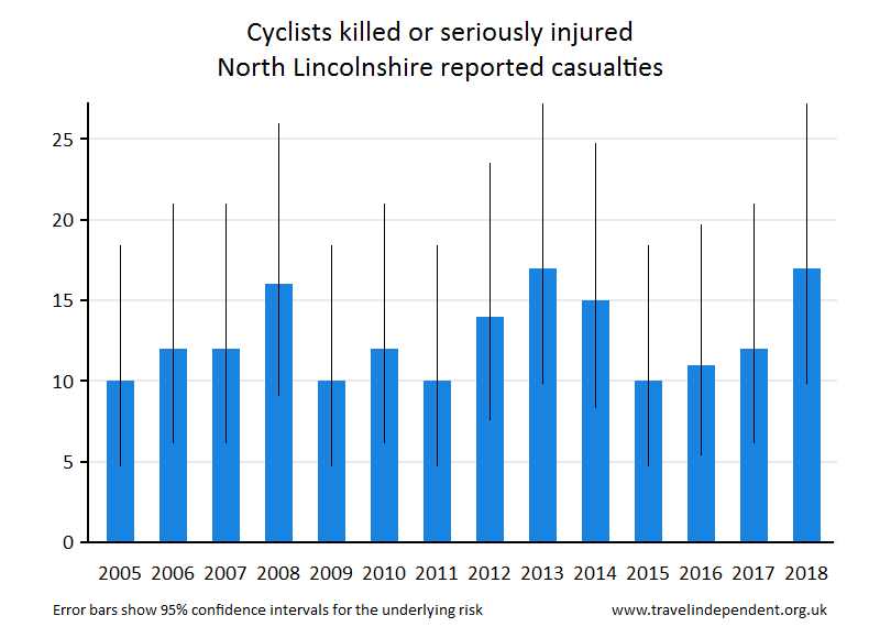 cyclist KSI casualties