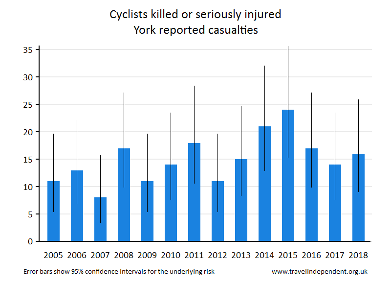 cyclist KSI casualties