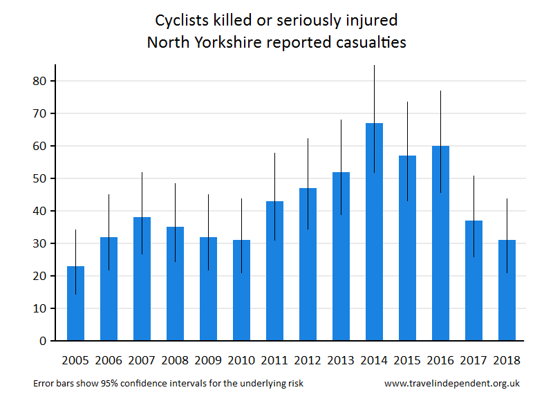 cyclist KSI casualties