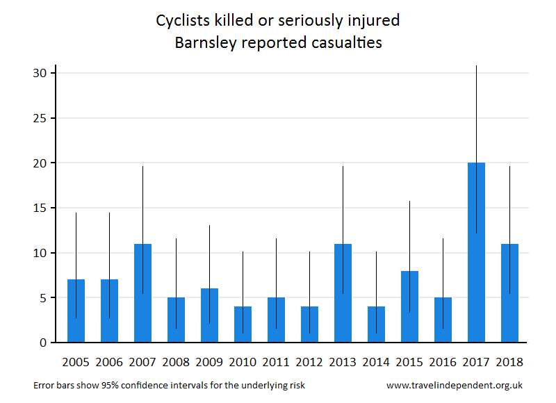 cyclist KSI casualties