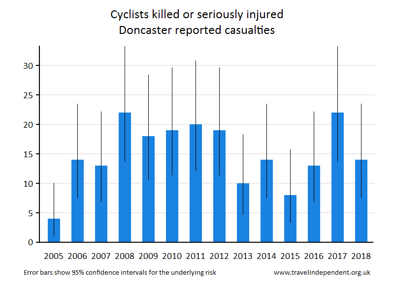 cyclist KSI casualties