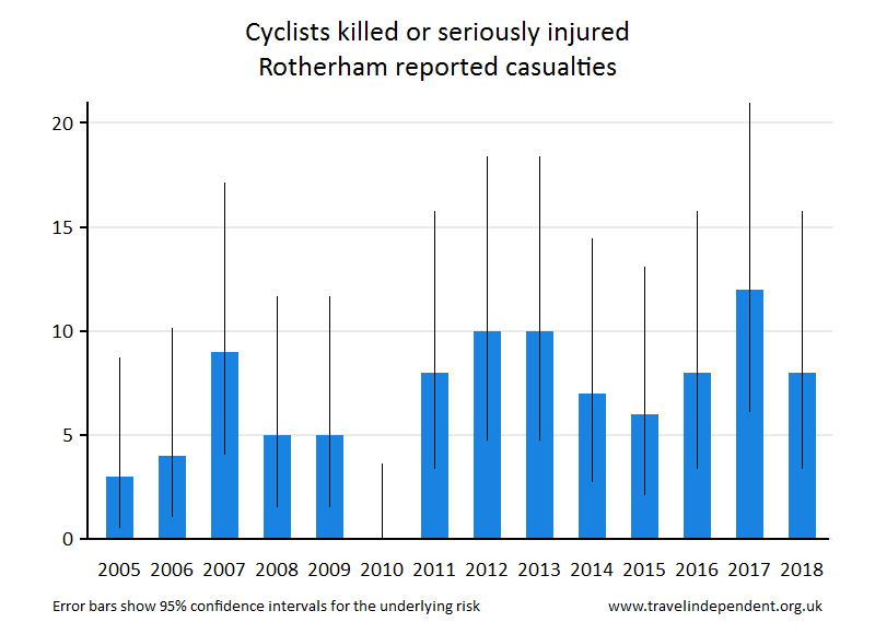 cyclist KSI casualties