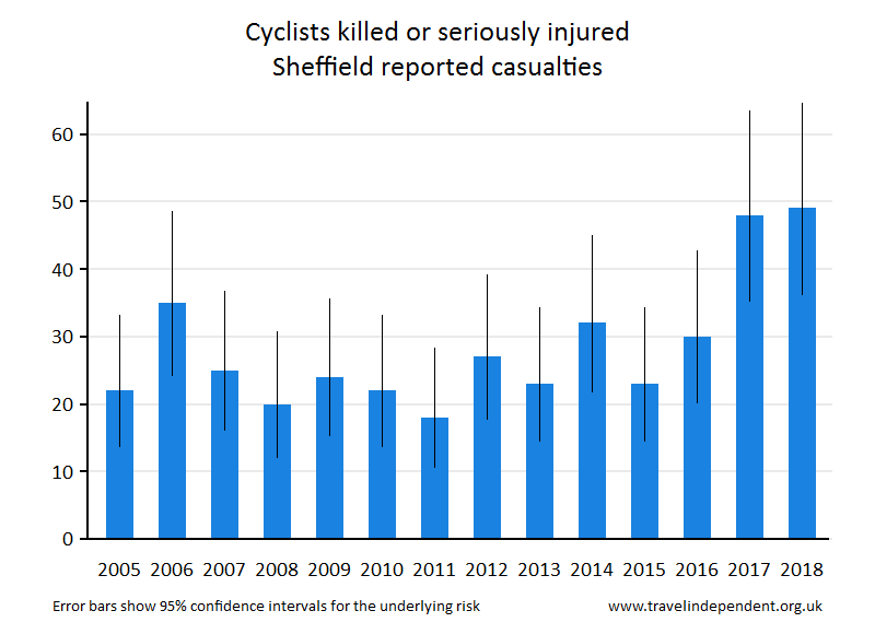 cyclist KSI casualties