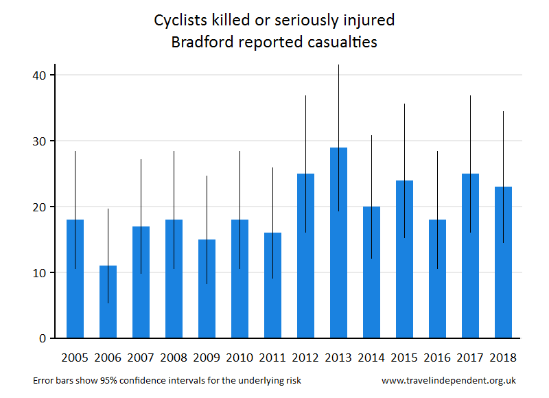 cyclist KSI casualties