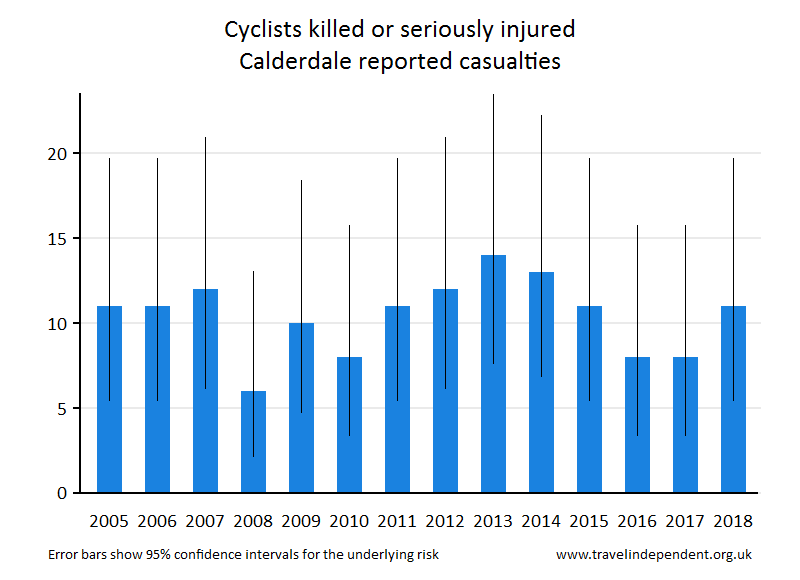 cyclist KSI casualties