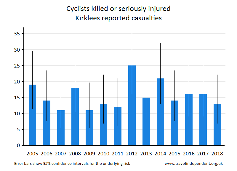 cyclist KSI casualties