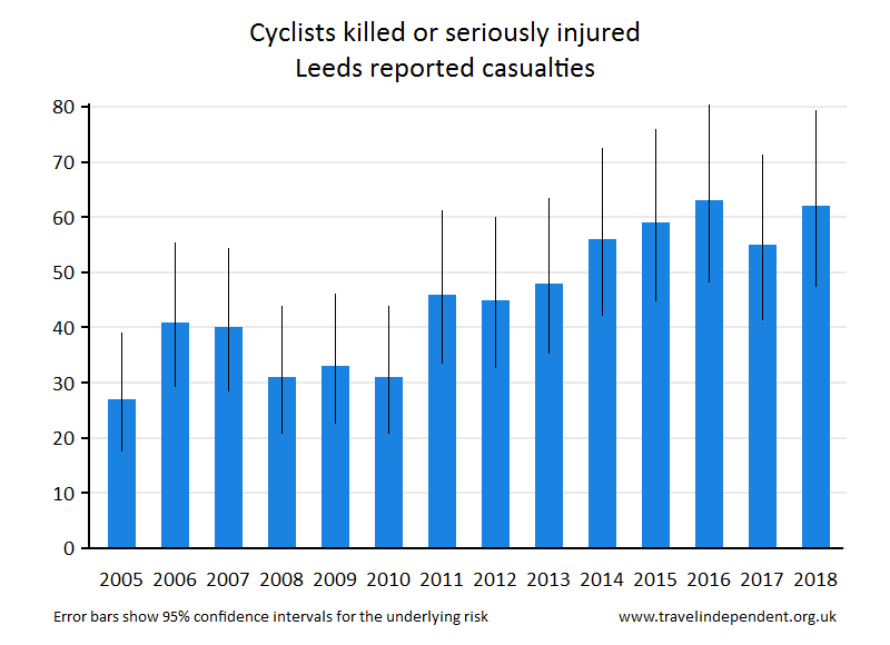 cyclist KSI casualties