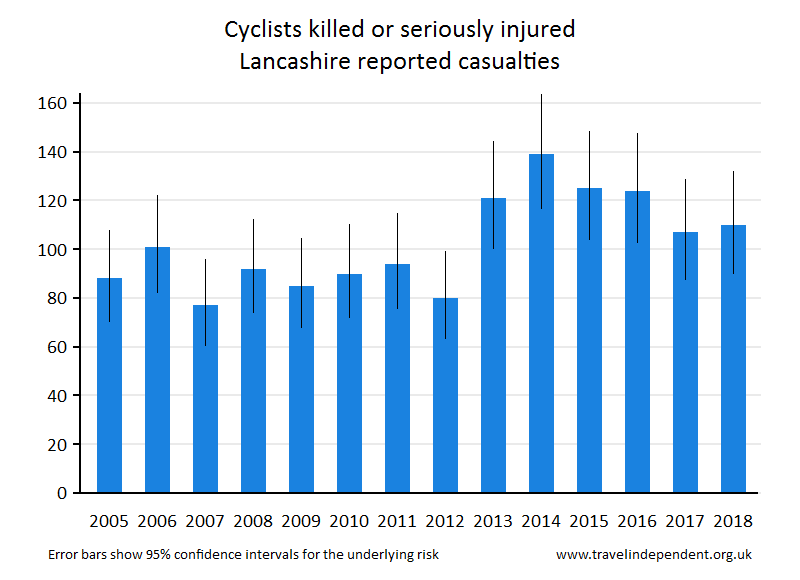 cyclist KSI casualties