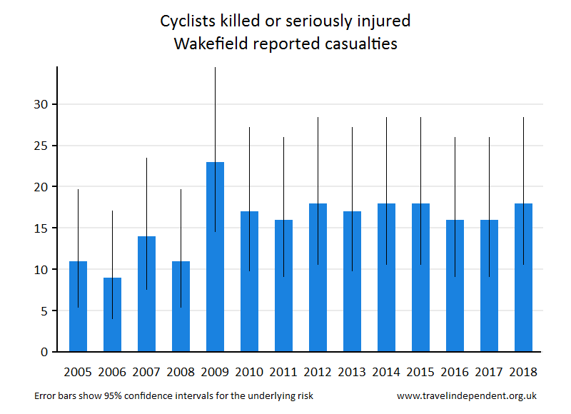 cyclist KSI casualties