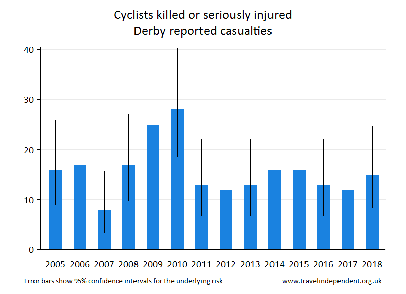 cyclist KSI casualties