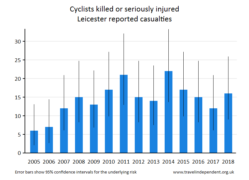 cyclist KSI casualties