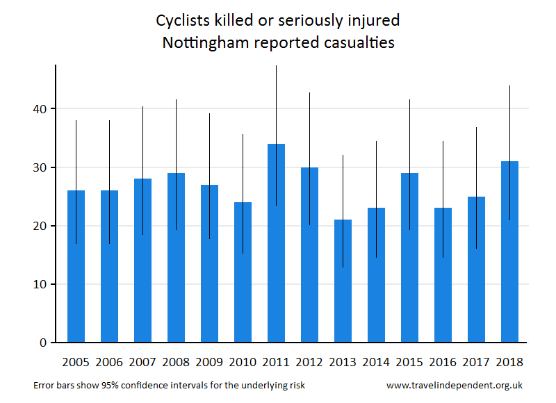 cyclist KSI casualties