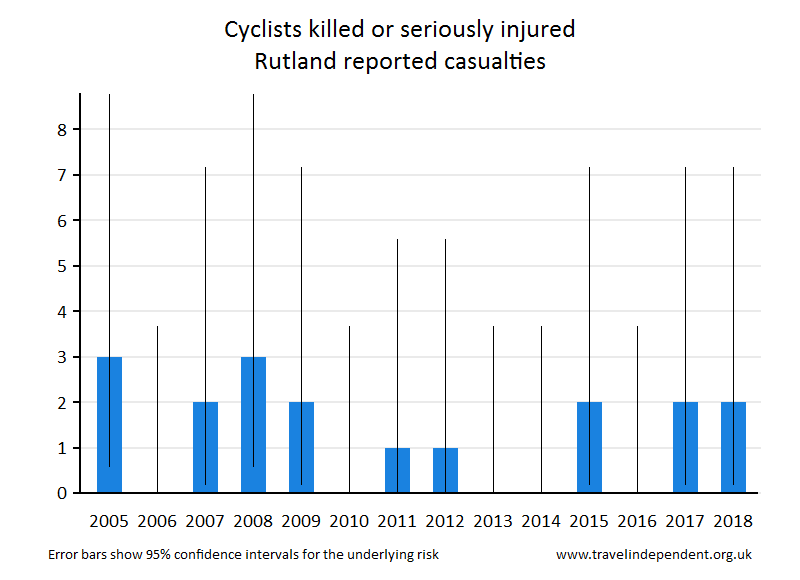 cyclist KSI casualties