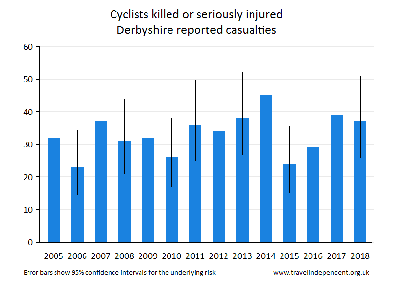 cyclist KSI casualties