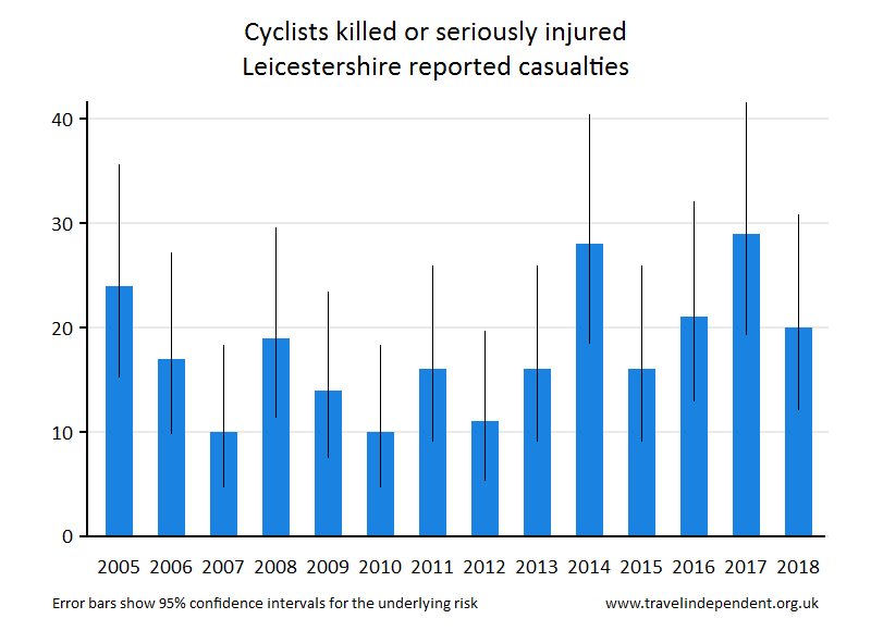 cyclist KSI casualties