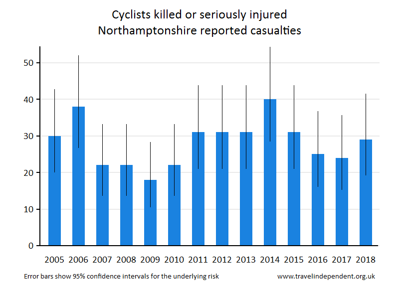 cyclist KSI casualties