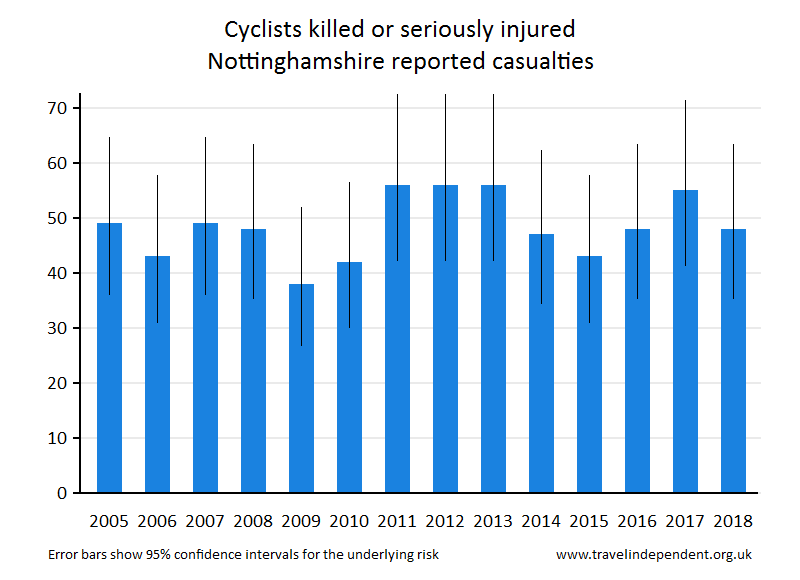 cyclist KSI casualties