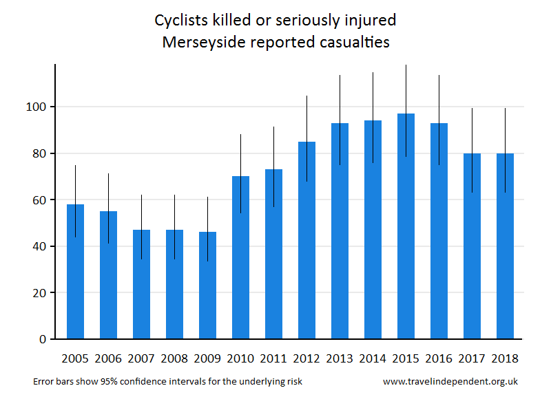 cyclist KSI casualties