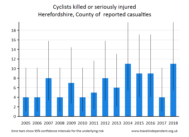 cyclist KSI casualties