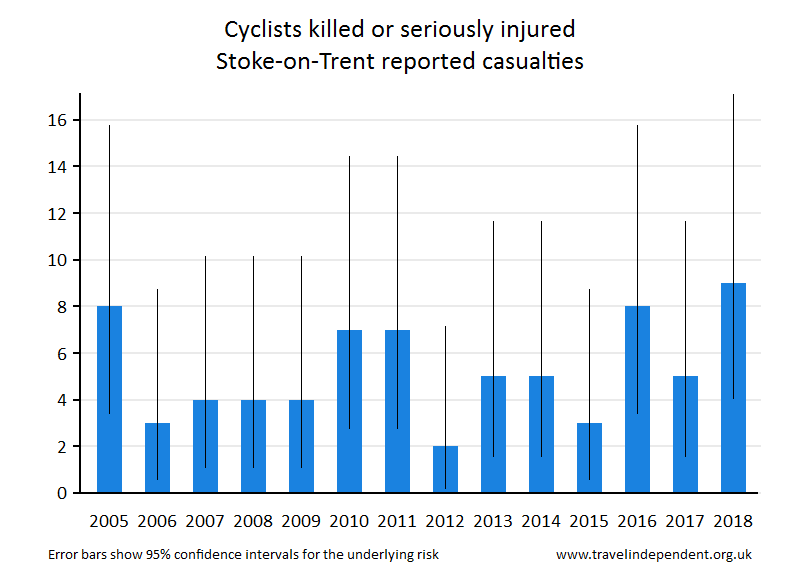 cyclist KSI casualties