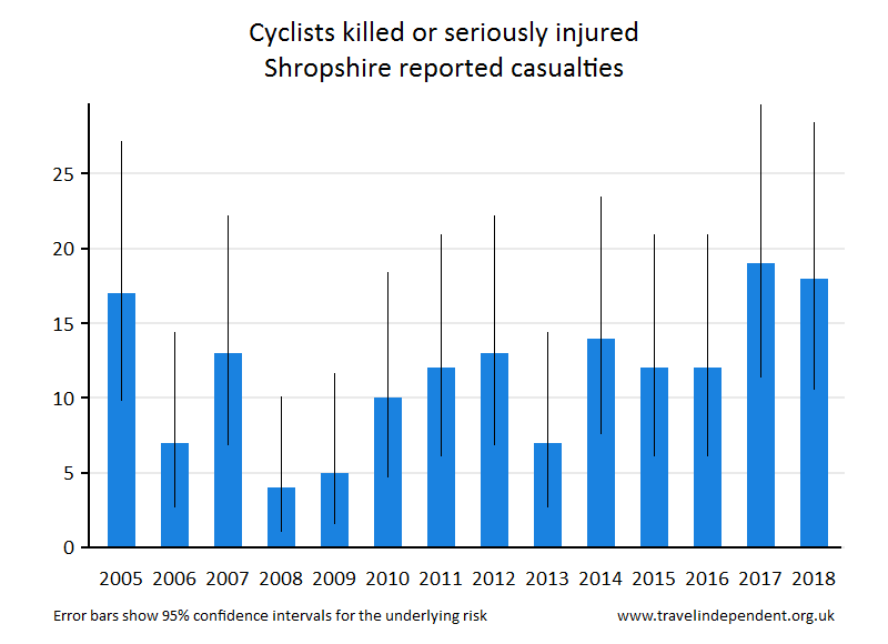 cyclist KSI casualties