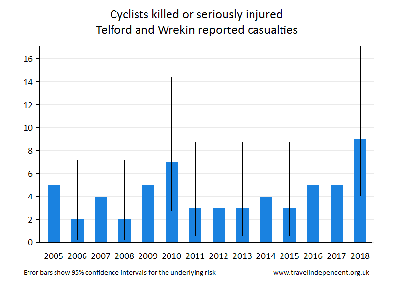 cyclist KSI casualties