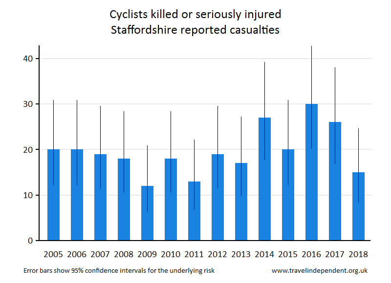 cyclist KSI casualties