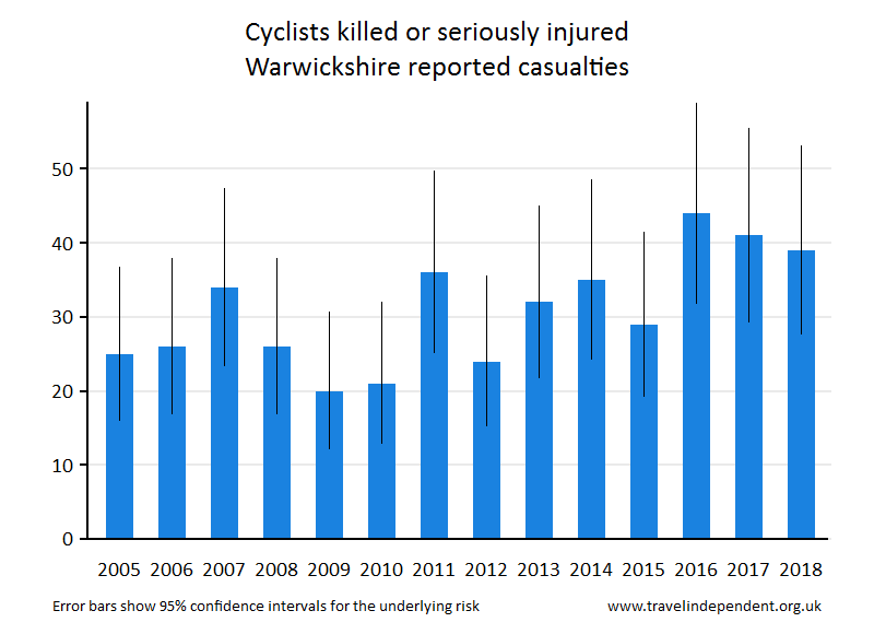 cyclist KSI casualties