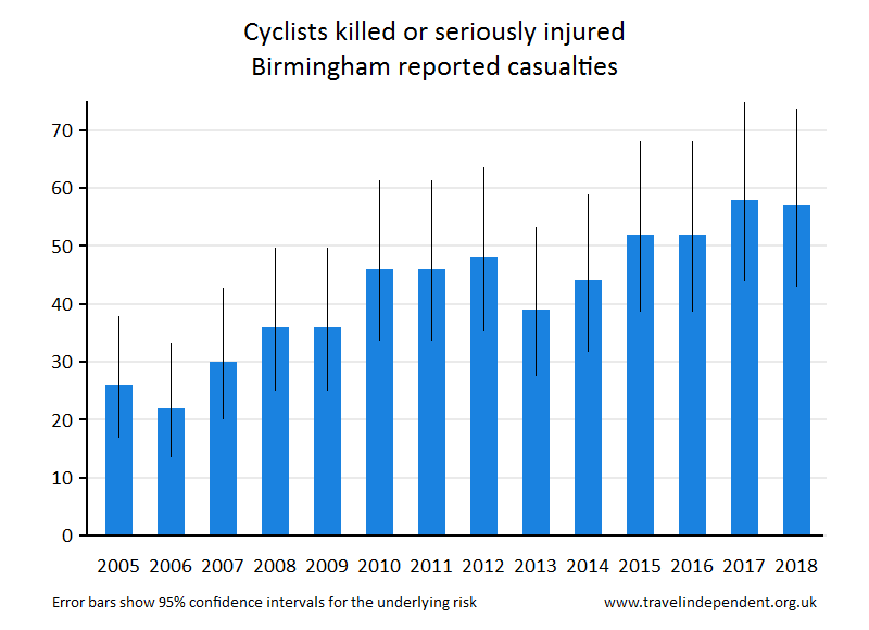 cyclist KSI casualties